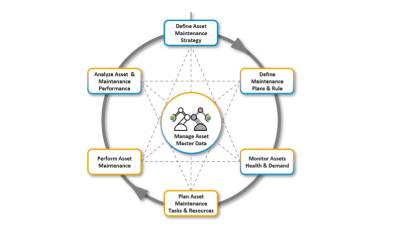 SAP Asset Performance Management (APM)